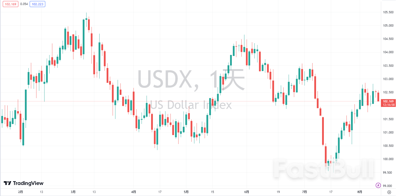 現貨金價受美債收益率上升影響承壓走低，關注美國7月CPI_2