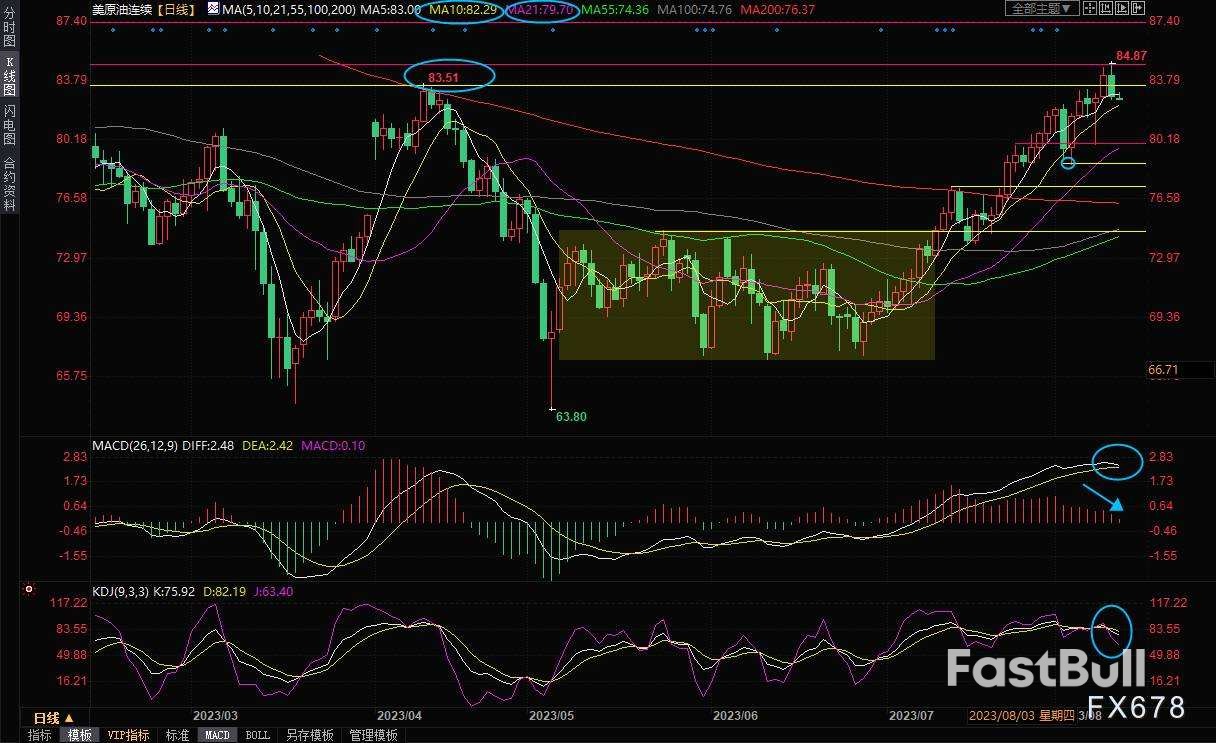 美原油交易策略：K线高位惊现“吞没”看空信号，油价或已见顶_1