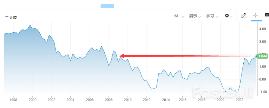 一个时代的“落幕”!一文读懂:美国实际收益率刷新14年高位意味着什么?_1 一个时代的“落幕”!一文读懂:美国实际收益率刷新14年高位意味着什么?_1
