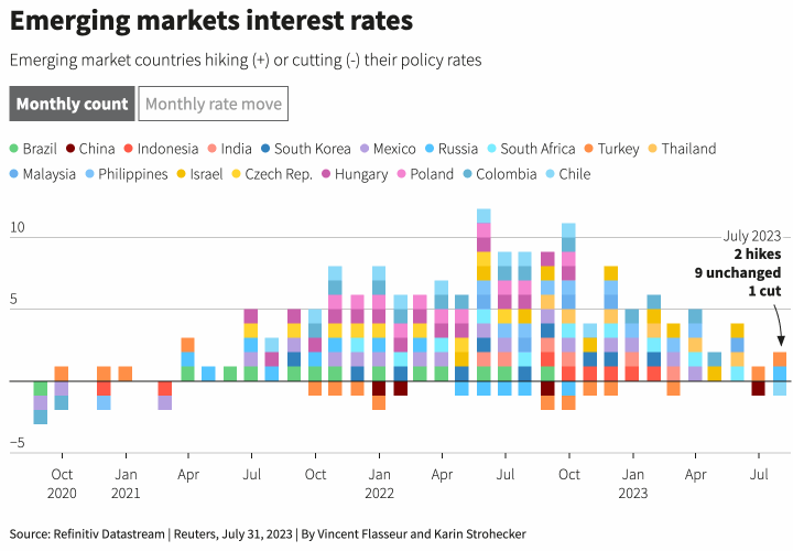 发达市场7月加息步伐放缓，智利引领新兴市场降息周期_2