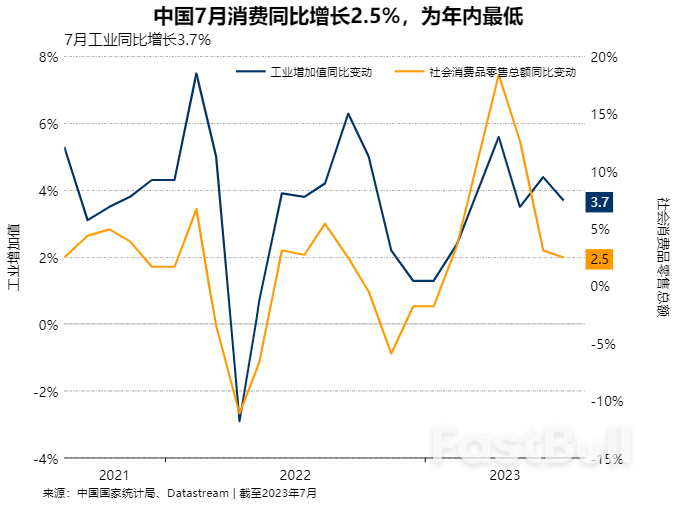 中国7月经济增长“蜀道难”，仅“降息”料难挽颓势_1