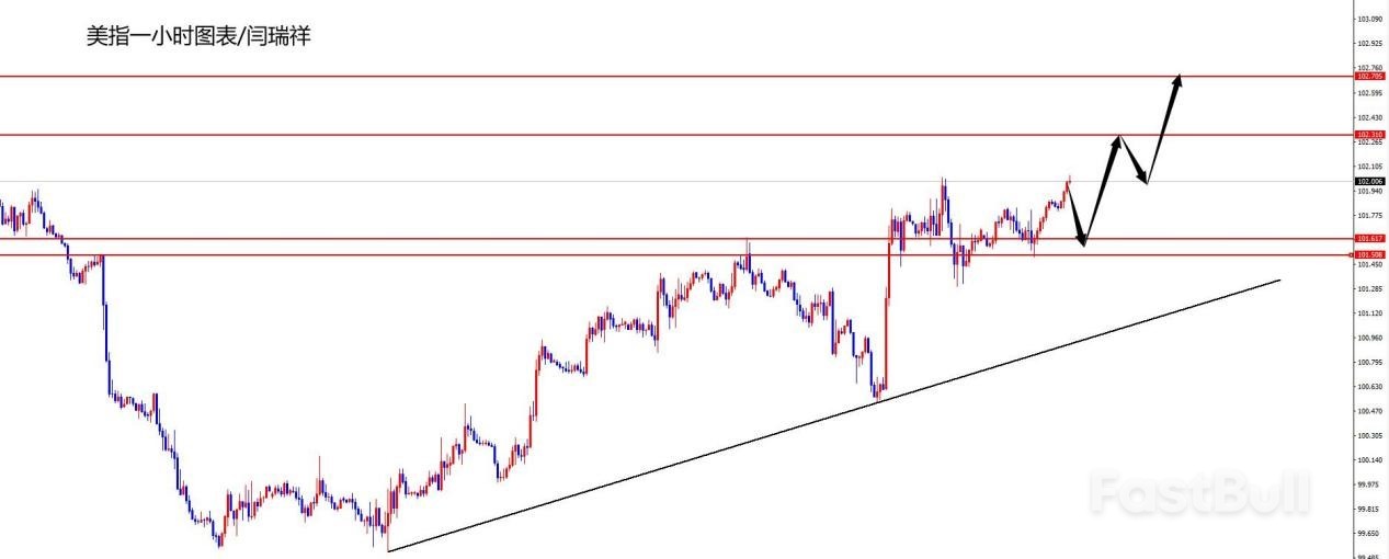 黄金高位震荡关注1978区域承压，欧美如期下行_1