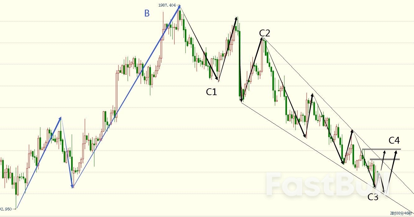 XAUUSD: 黄金或还有一次上车机会_1