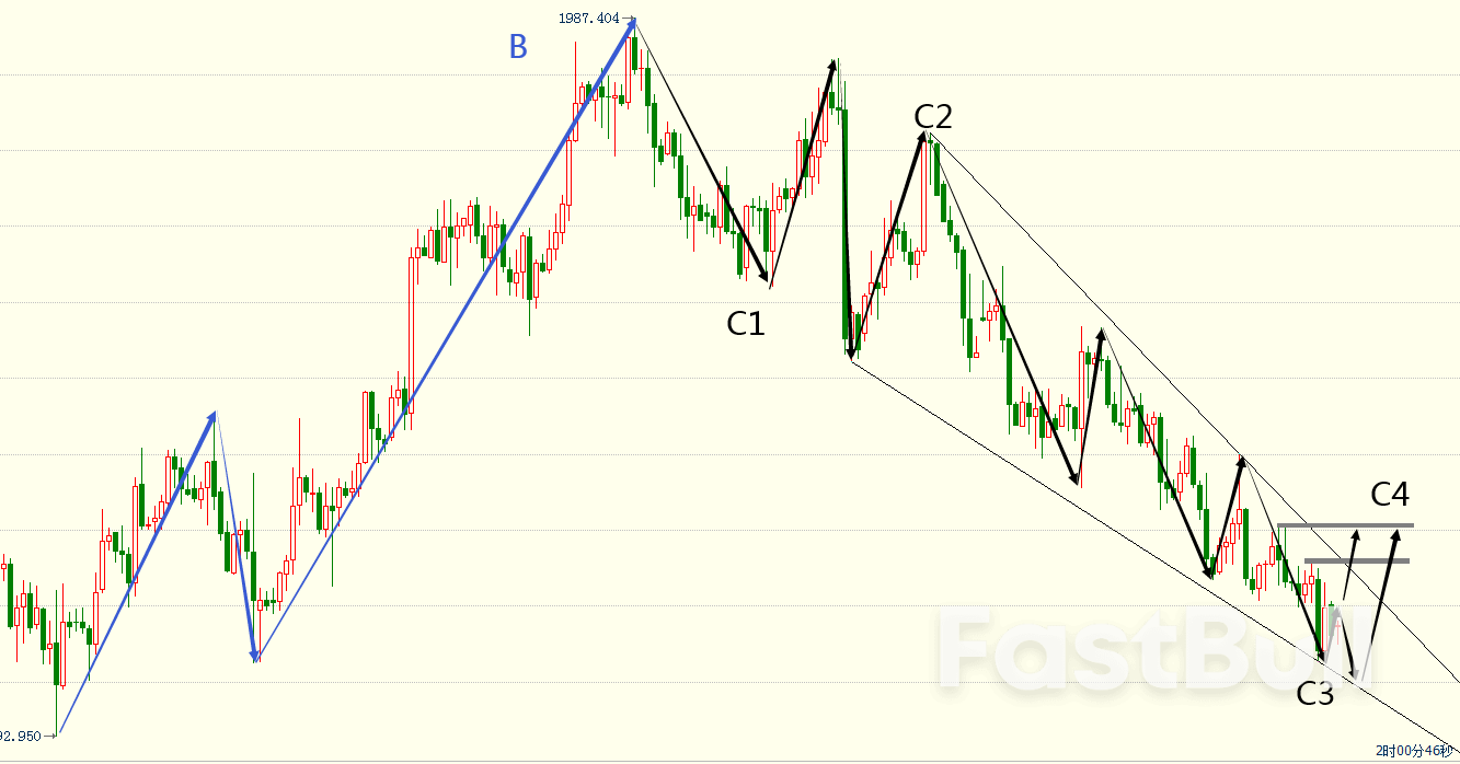 XAUUSD：黄金或短期见底，20美金反弹呼之欲出_1