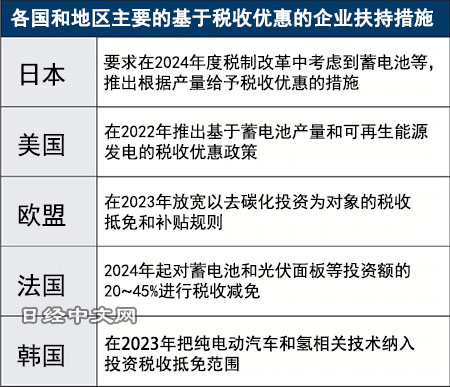 日本拟通过减税增加电池和半导体产量_1
