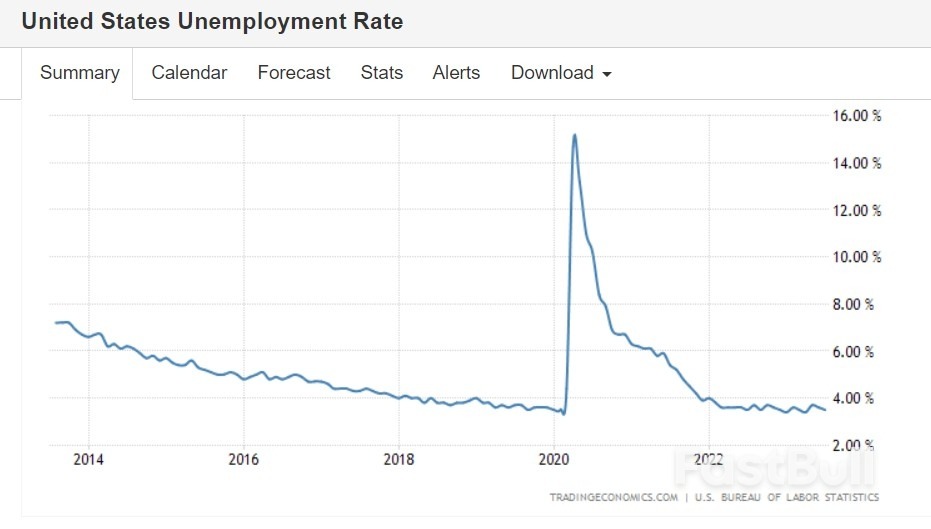 “Higher for longer”也挡不住美国“软着陆”预期全线升温!_3 “Higher for longer”也挡不住美国“软着陆”预期全线升温!_3