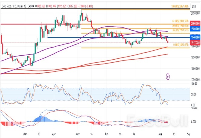 現貨金價受美債收益率上升影響承壓走低，關注美國7月CPI_3