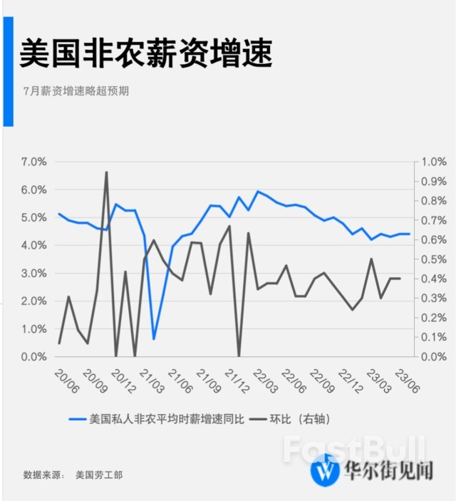 非农喜忧参半！美国7月非农新增就业18.7万创近3年新低，但平均时薪高于预期_2