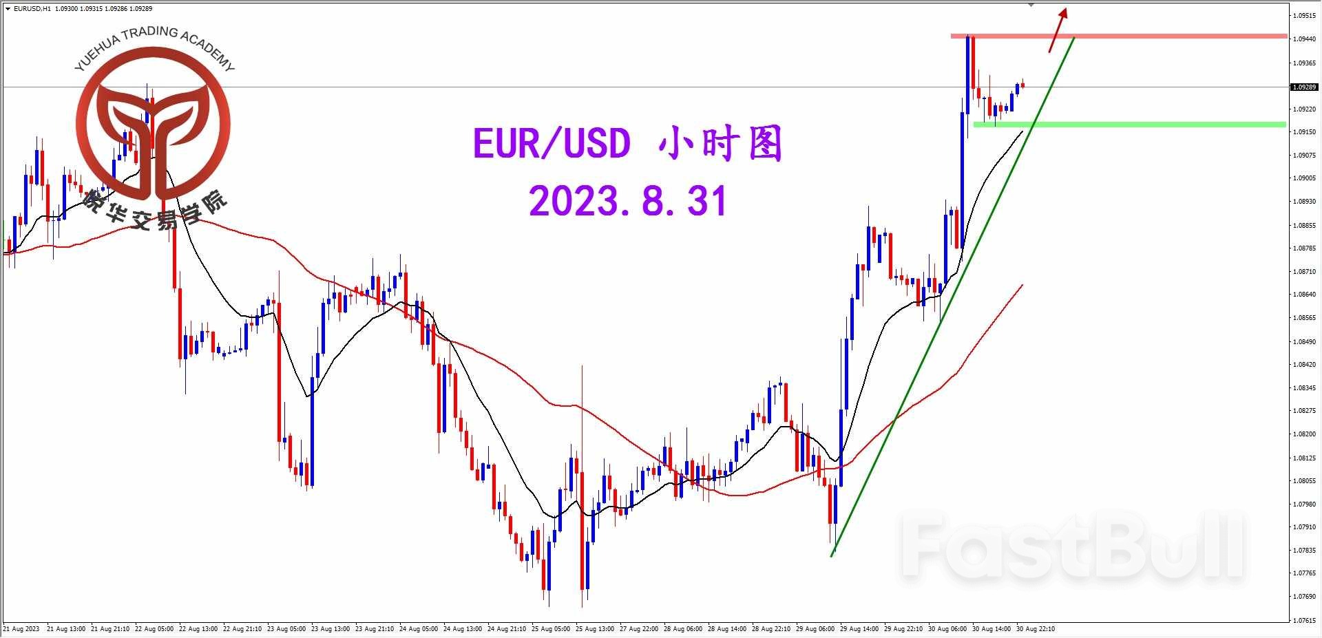 EUR/USD: 突破天图压制，多头需等形态_3