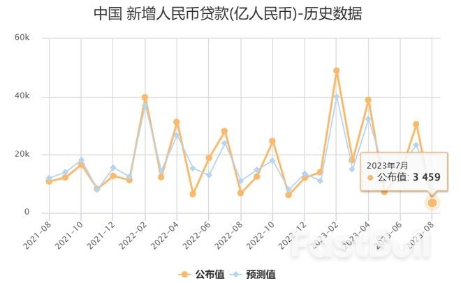 中国7月社融增量大降,仅为5282亿元,M2增速亦继续下降!_2 中国7月社融增量大降,仅为5282亿元,M2增速亦继续下降!_2