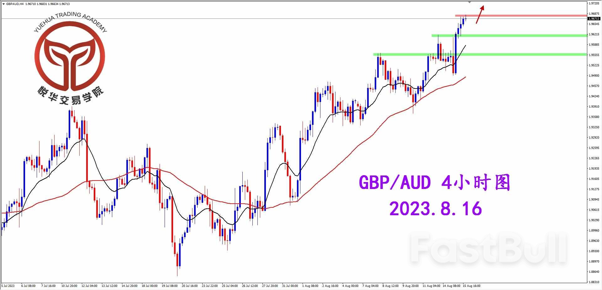 GBP/AUD：多头获得动能，开始拉升节奏_2