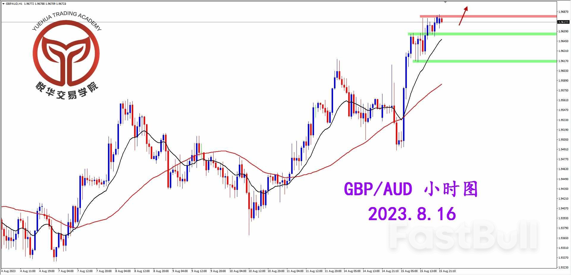 GBP/AUD：多头获得动能，开始拉升节奏_3