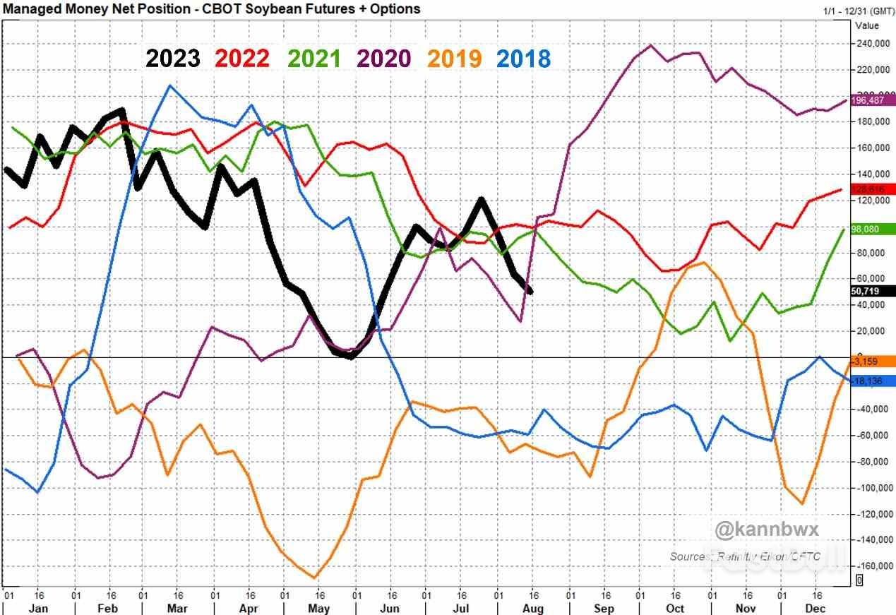 Funds Sell CBOT Corn, Soy and Wheat as Supply Fears Wane_2 Funds Sell CBOT Corn, Soy and Wheat as Supply Fears Wane_2