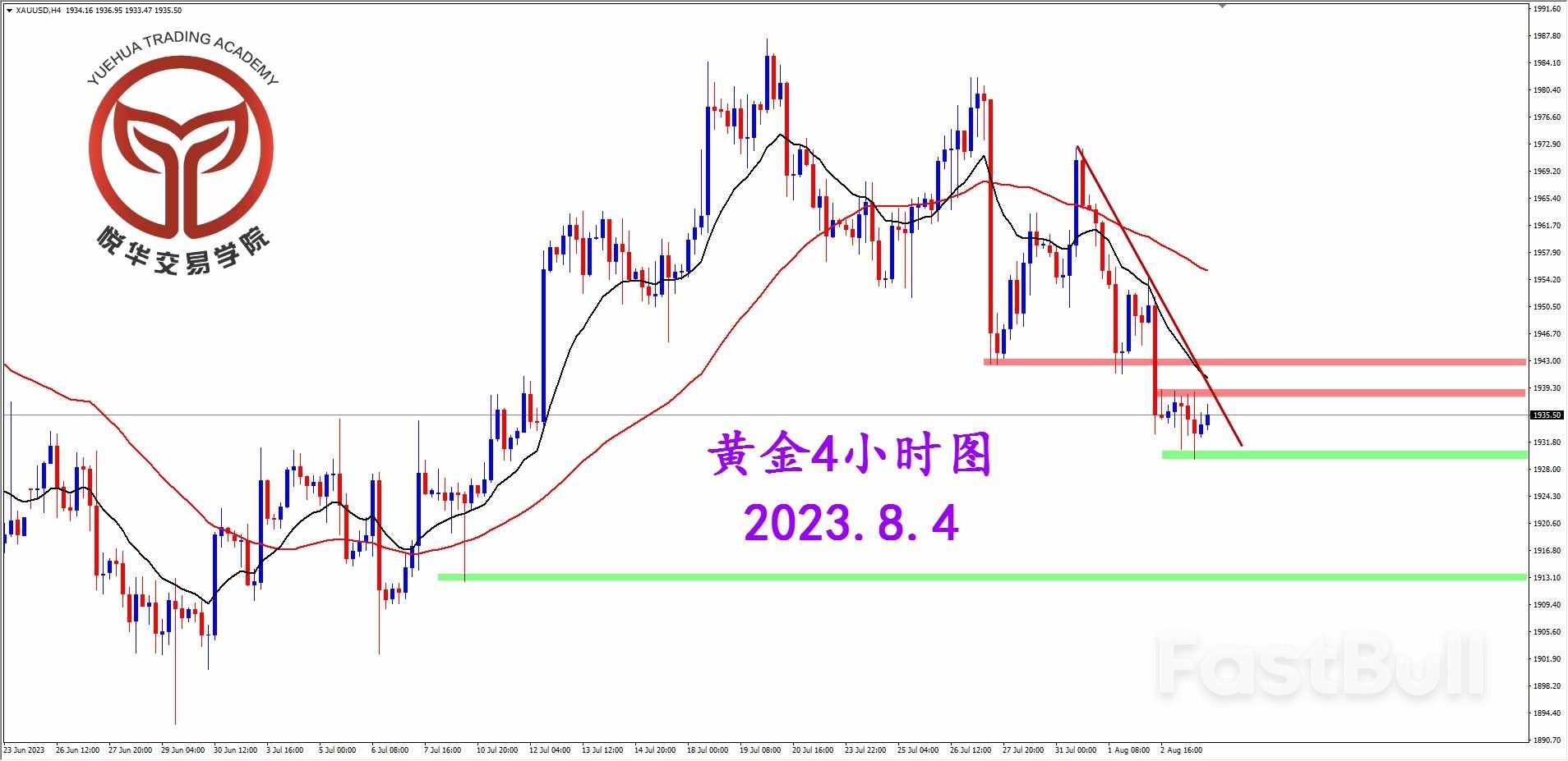 XAUUSD: 黄金按兵不动，关注支撑表现_2