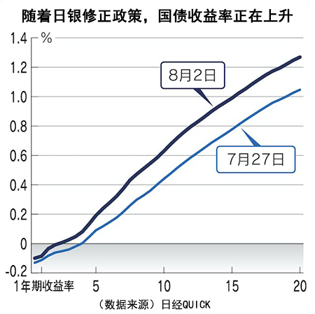 日元在利率上升局面下贬值，今后有升值压力？_2