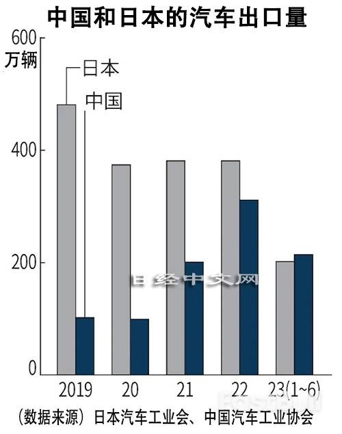 中国汽车出口量上半年首超日本_1