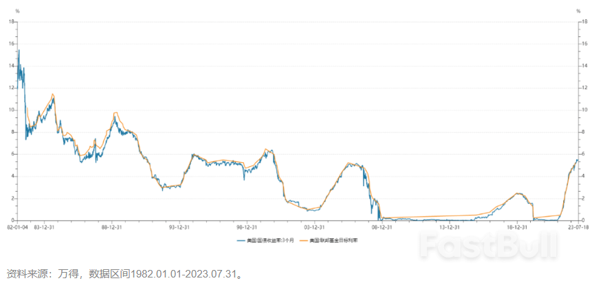 美国短债，正迎来一个特殊的高性价比投资窗口期_2