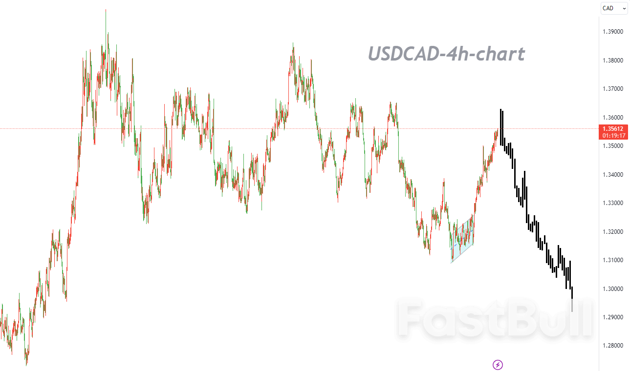 USDCAD:进一步偏离公允价值,上行通道完好无损_1 USDCAD:进一步偏离公允价值,上行通道完好无损_1