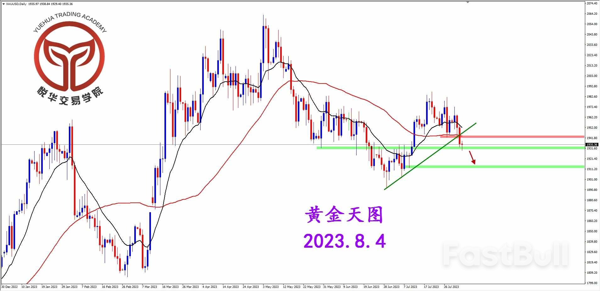 XAUUSD: 黄金按兵不动，关注支撑表现_1