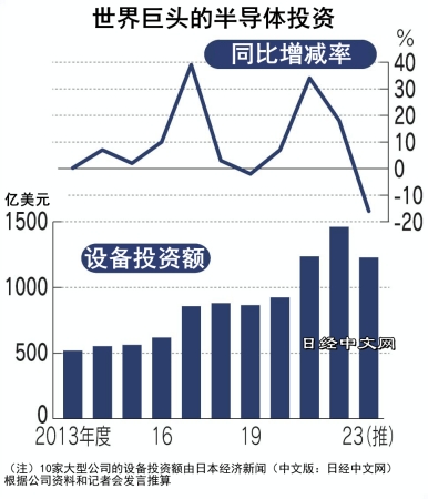 全球半导体行业投资额4年来首次减少_1 全球半导体行业投资额4年来首次减少_1