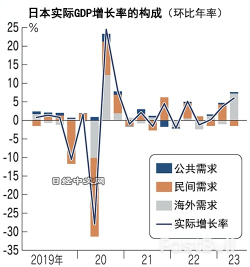 日本4~6月GDP年率增长6.0%，但消费疲软_2