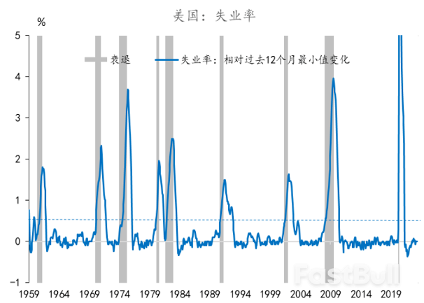 美国衰退风险仍需小心_6 美国衰退风险仍需小心_6