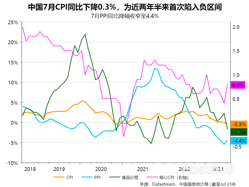 中国进入物价“双负”局面，再唤起市场对宏观政策加码想象_1