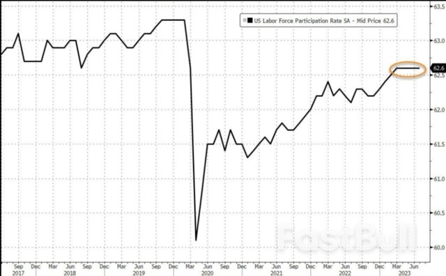 非农喜忧参半！美国7月非农新增就业18.7万创近3年新低，但平均时薪高于预期_3