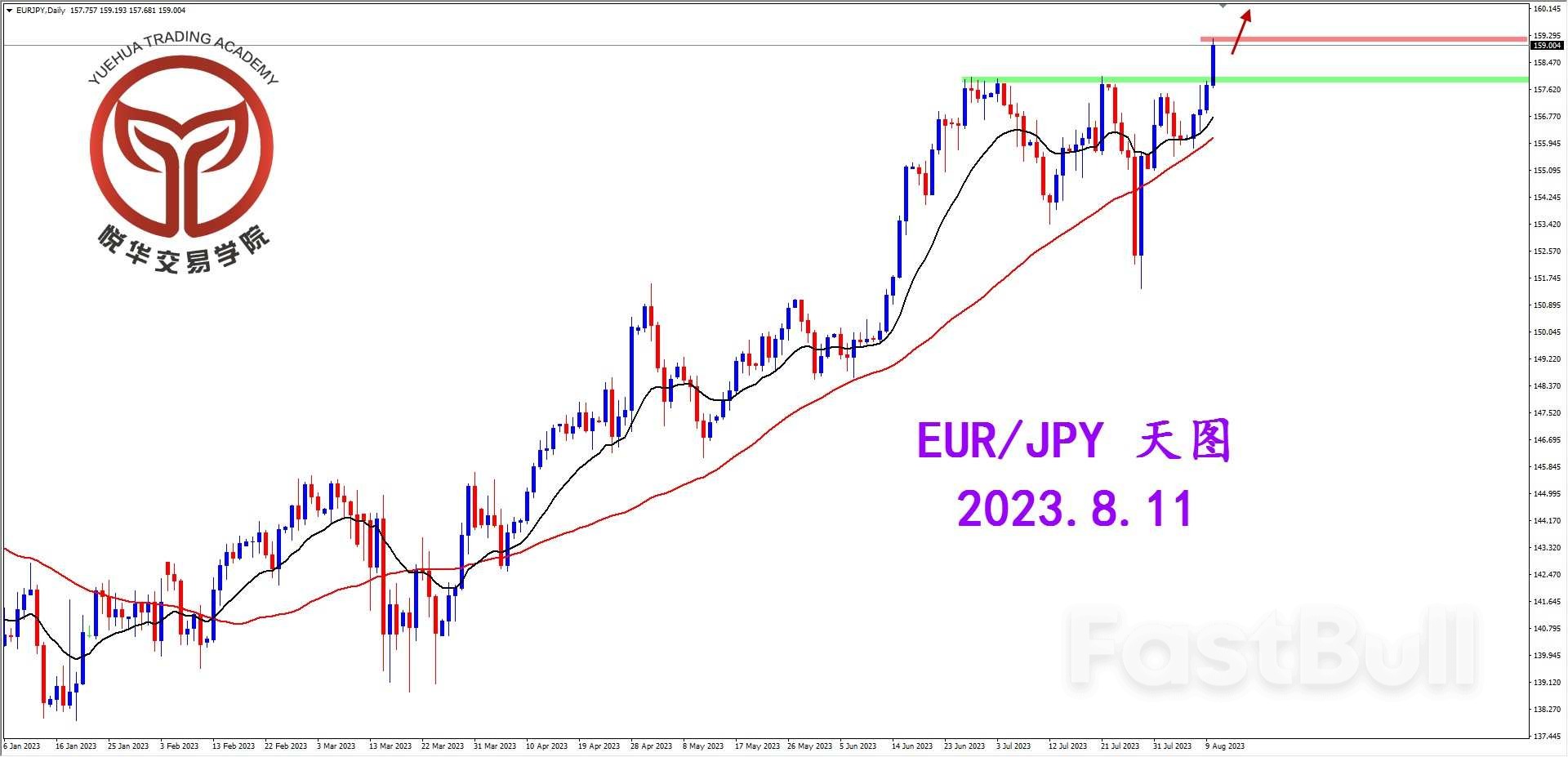 EUR/JPY：欧日突破压制，打开上行空间_1