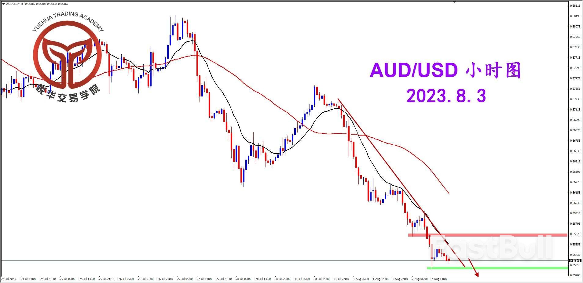 AUDUSD：澳美连续大跌，短期稍显超卖_3