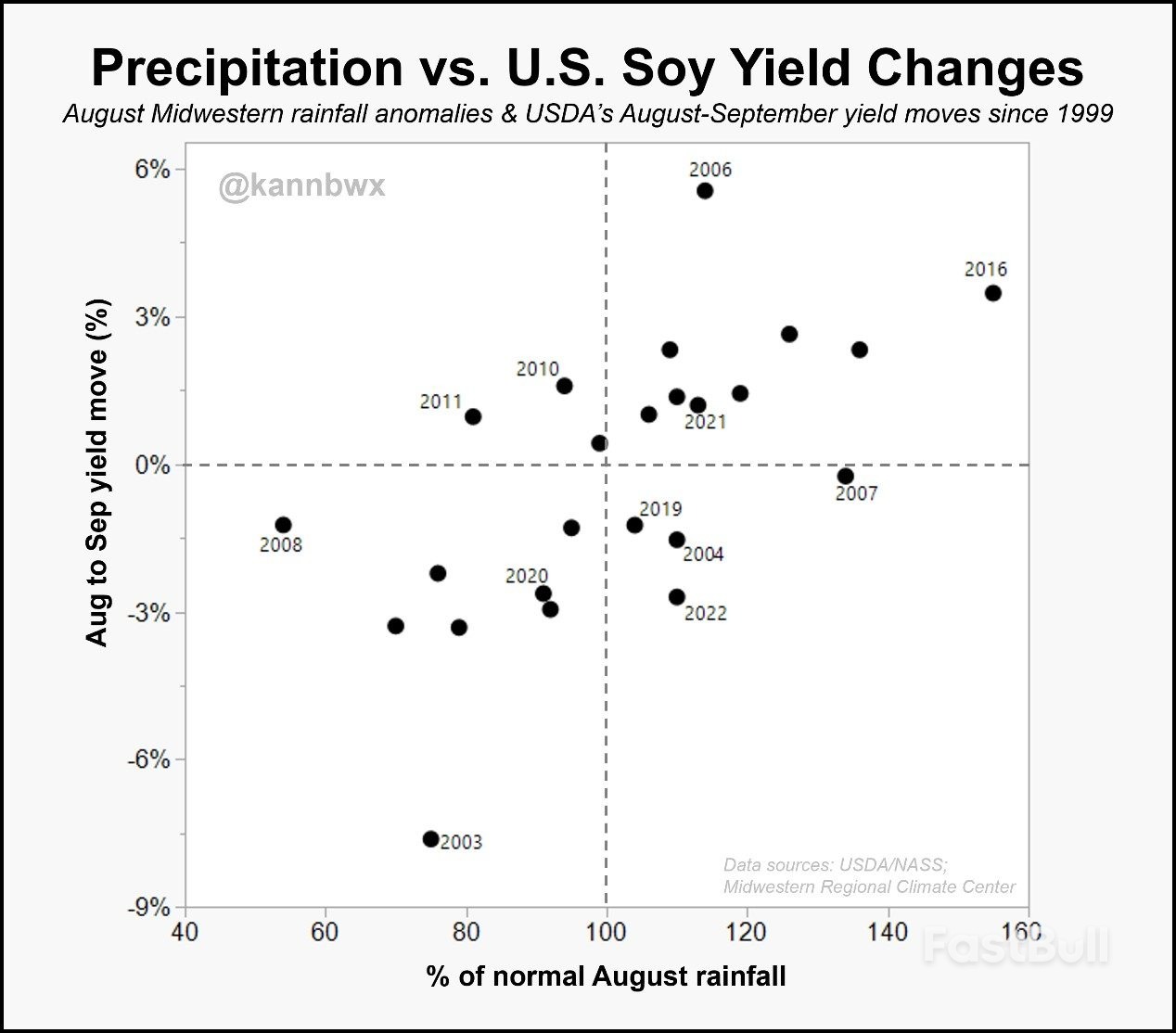 Have U.S. Corn, Soy Yields Already Marked Their Lows for 2023?_2
