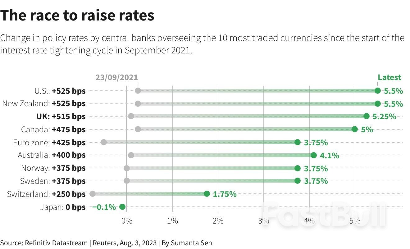 主要央行再次加息，但紧缩政策终点已然在望_1