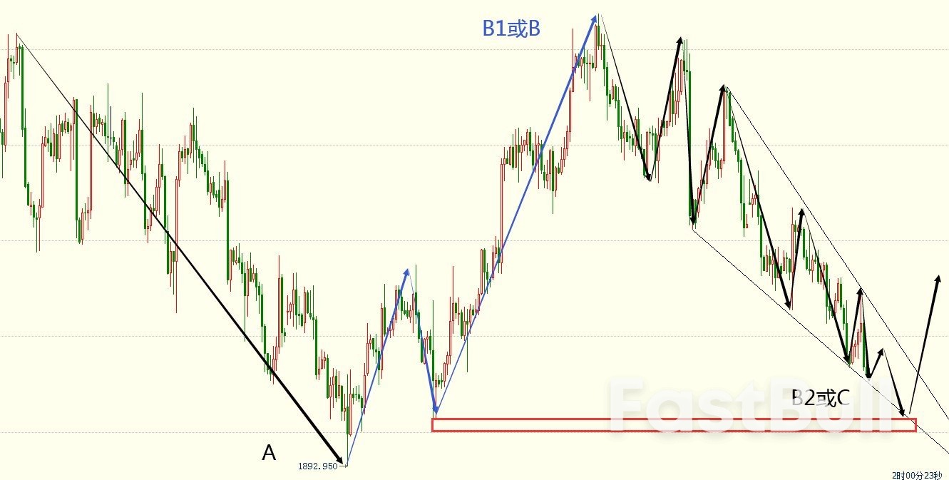 XAUUSD：美CPI助力黄金多头失败、继续看空_1