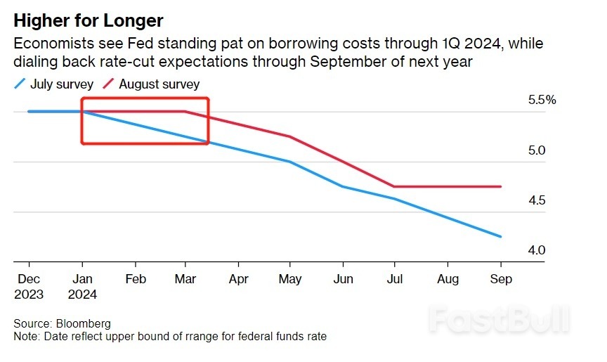 “Higher for longer”也挡不住美国“软着陆”预期全线升温!_2 “Higher for longer”也挡不住美国“软着陆”预期全线升温!_2