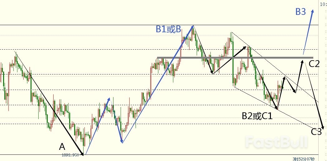 XAUUSD：黄金完成探底回升、多头将再次反攻_1