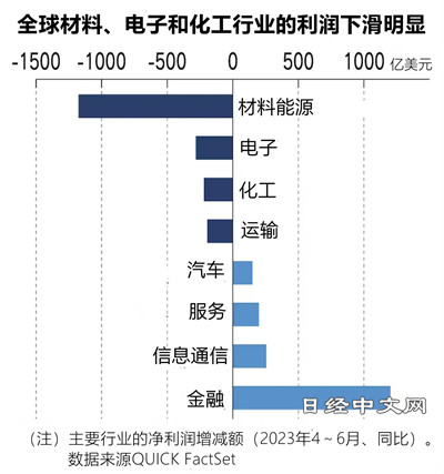 全球企业利润下降,材料化工行业低迷_1 全球企业利润下降,材料化工行业低迷_1