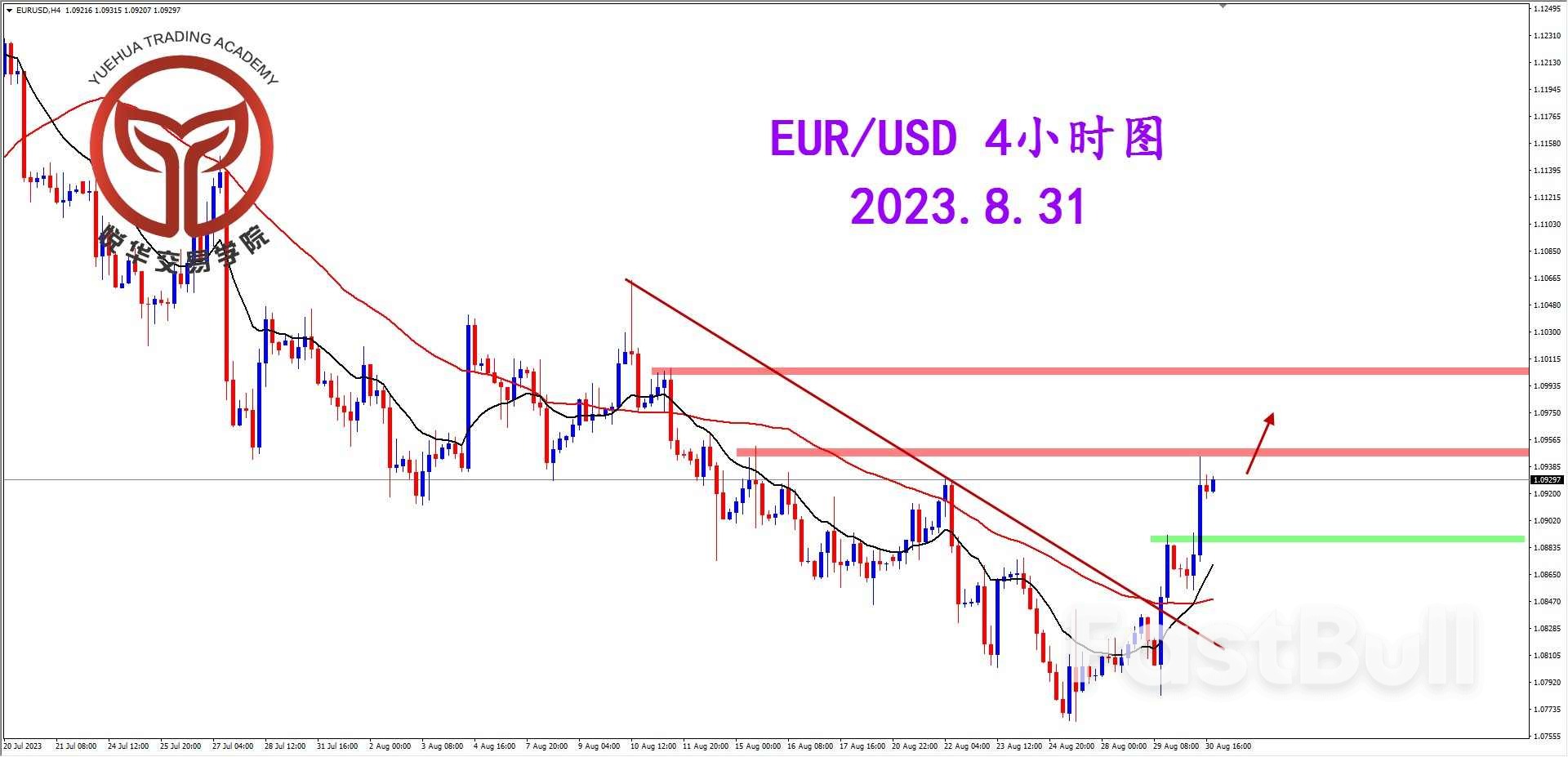 EUR/USD: 突破天图压制，多头需等形态_2