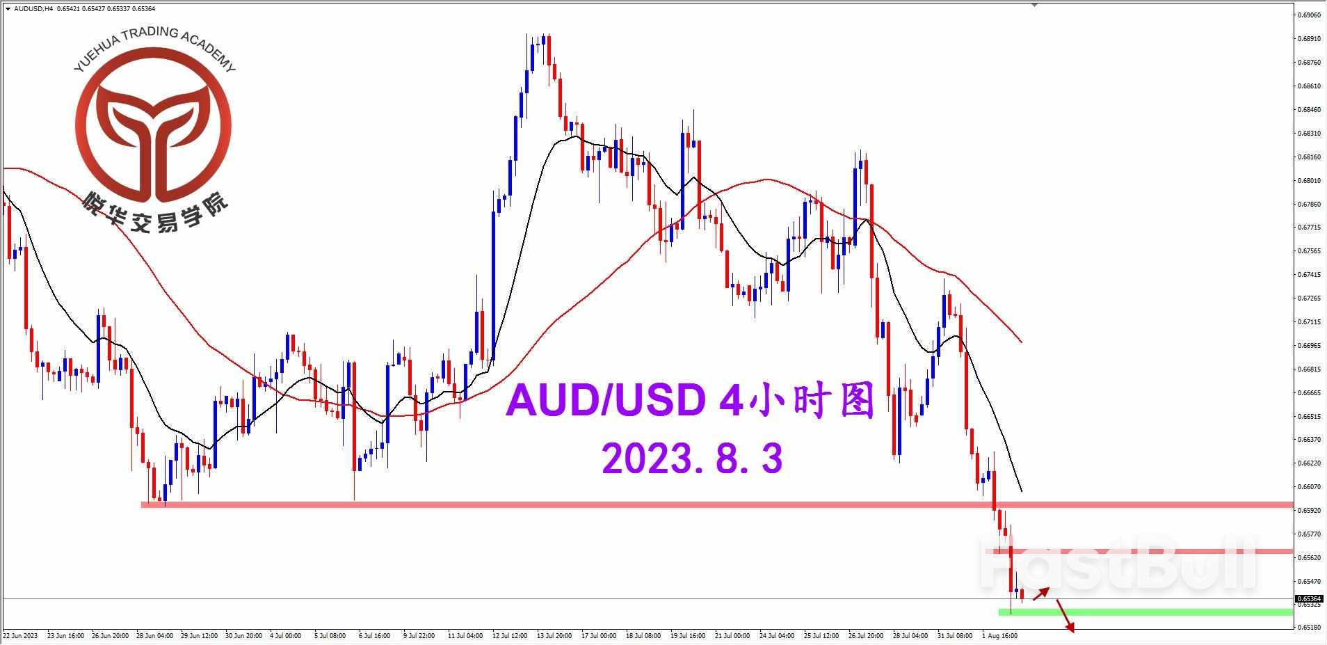AUDUSD：澳美连续大跌，短期稍显超卖_2