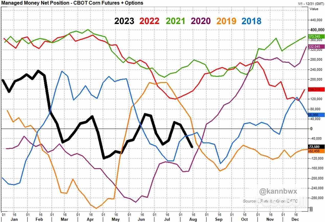 Funds Sell CBOT Corn, Soy and Wheat as Supply Fears Wane_1