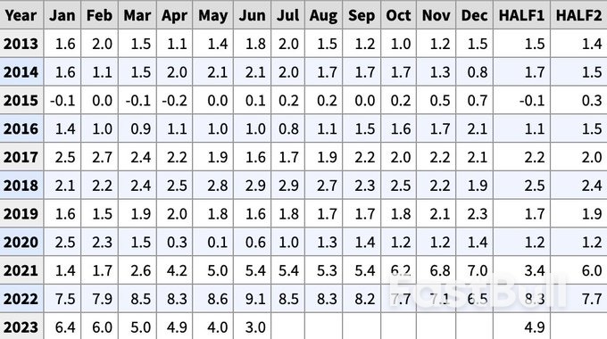 逾一年來頭一遭！今晚美國CPI恐終結“12連降”，市場是吉是兇？_4