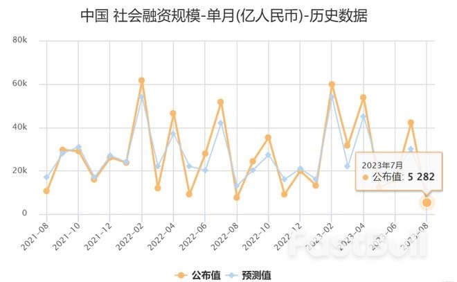 中国7月社融增量大降,仅为5282亿元,M2增速亦继续下降!_1 中国7月社融增量大降,仅为5282亿元,M2增速亦继续下降!_1
