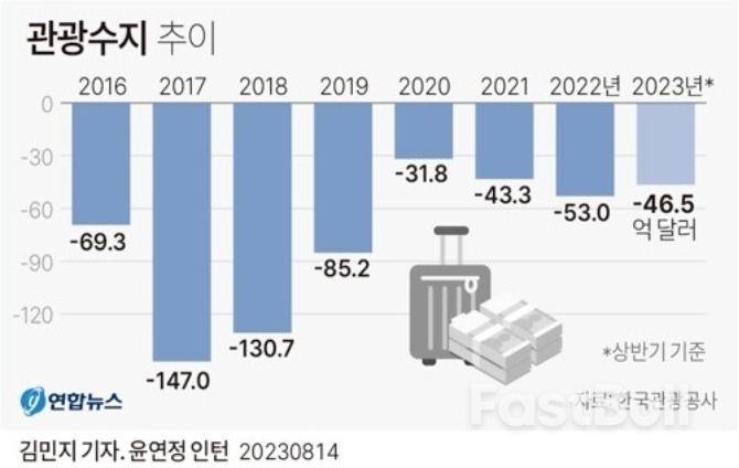 韩国旅游业连续22年逆差，寄望中国游客带来“甘霖”_1