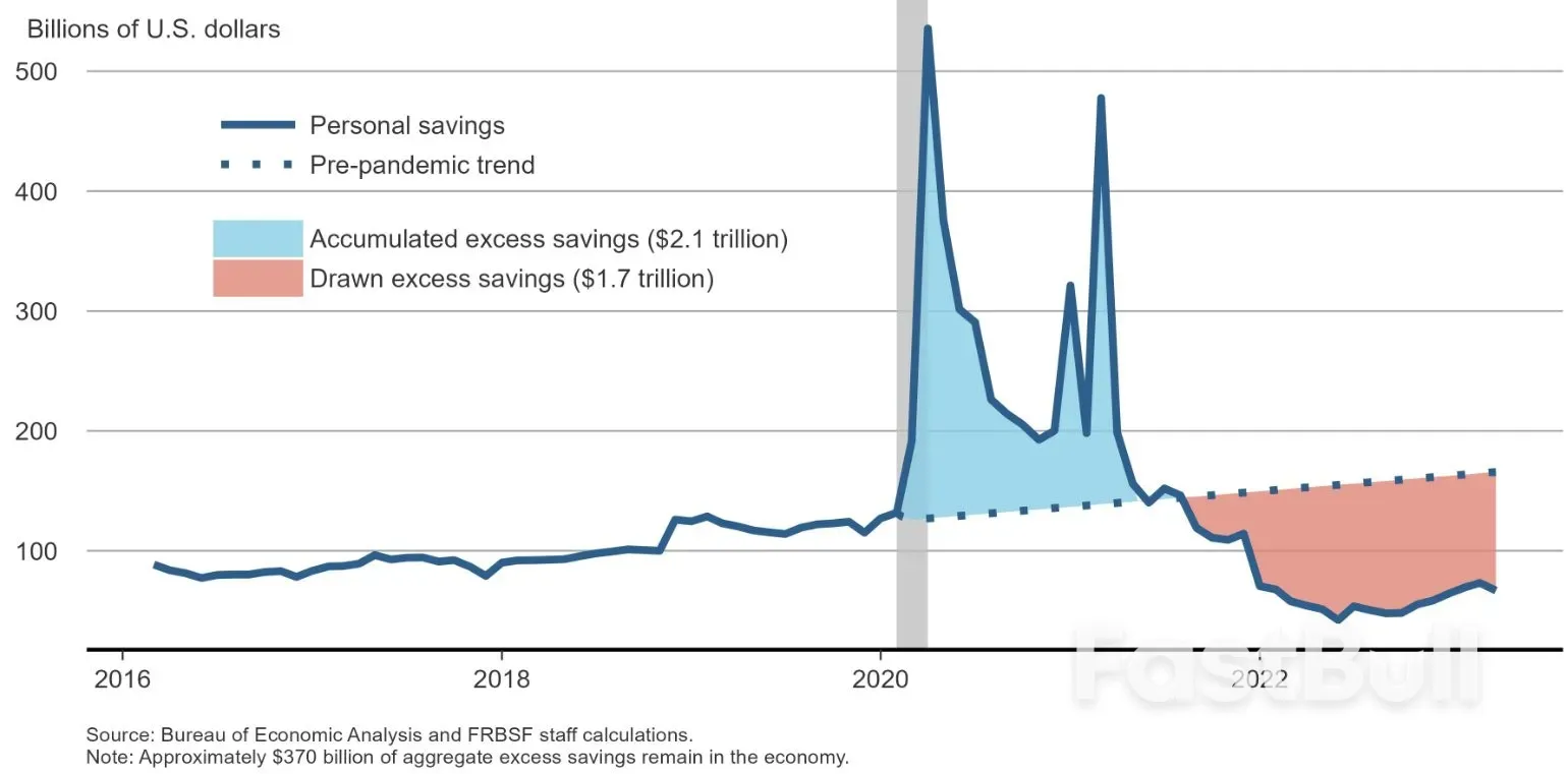 资产负债表与现金流繁荣，放慢了美国衰退的到来_7