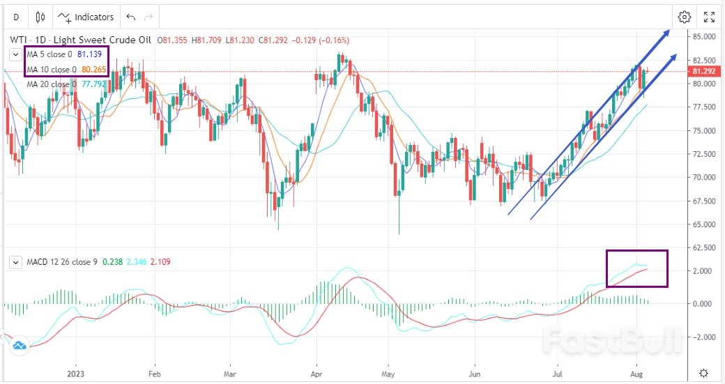 WTI：减产加持下，油价再走强_1