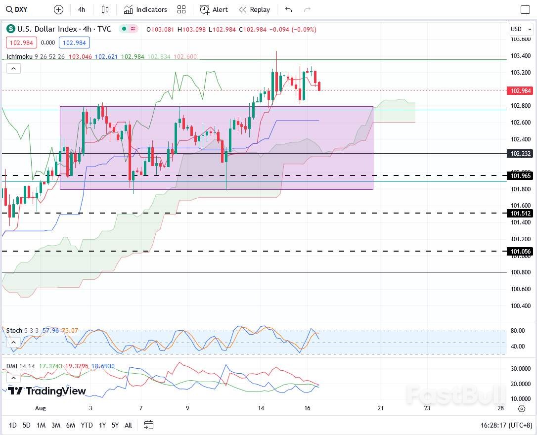 USDX: The Dollar Retraces in the Short Term, Traders Should Focus on 103.356 at the Moment_1