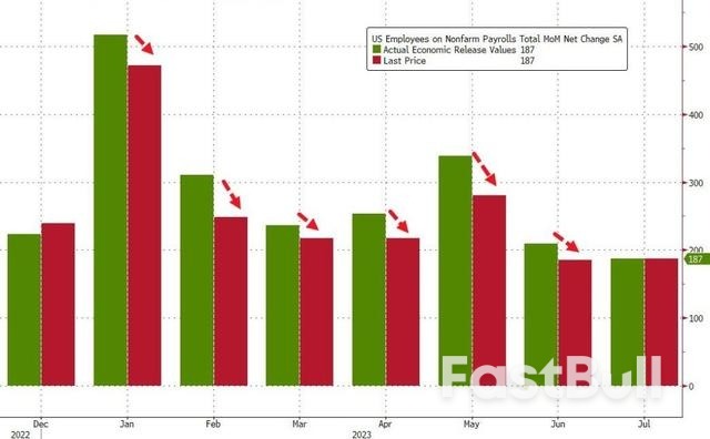 非农喜忧参半！美国7月非农新增就业18.7万创近3年新低，但平均时薪高于预期_1