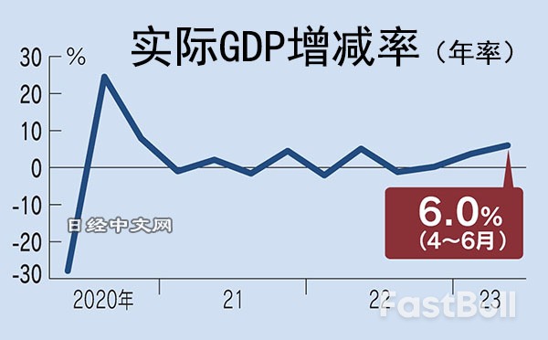 日本4~6月GDP年率增长6.0%，但消费疲软_1