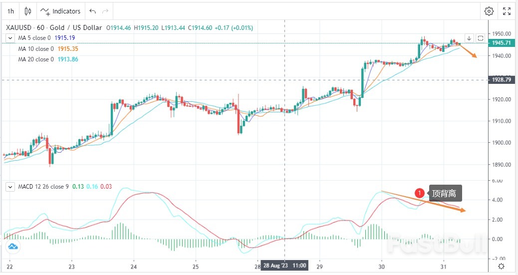 XAUUSD:适当止盈,谨防利多出尽_1 XAUUSD:适当止盈,谨防利多出尽_1