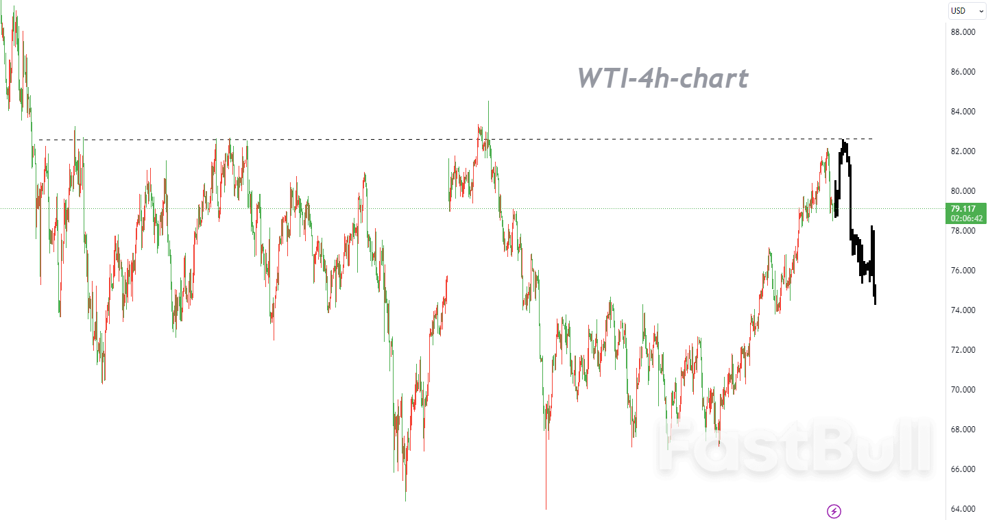 WTI：遭遇大幅抛售后，上升势头仍然完好无损_1