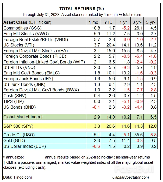 全球众多资产类别7月上涨，除了美债！_2